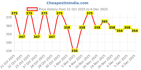 hyugalife.com Pintola All Natural High Protein Peanut Butter Made With 100% Roasted Peanuts | High In Fiber, Naturally Gluten-Free, No Added Sugar | Unsweetened, Creamy pintola Price History Graph from 21 Oct 2025 to 4 Dec 2025