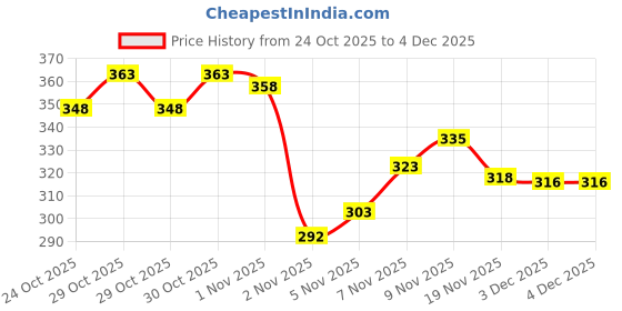 hyugalife.com Pintola All Natural High Protein Peanut Butter Made With 100% Roasted Peanuts | High In Fiber, Naturally Gluten-Free, No Added Sugar | Unsweetened, Crunchy pintola Price History Graph from 24 Oct 2025 to 3 Dec 2025