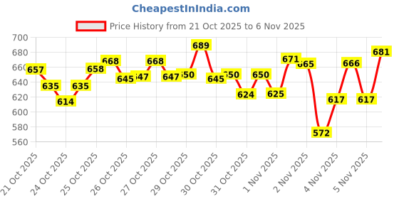 hyugalife.com Pintola All Natural Peanut Butter (Crunchy) | Unsweetened | 30g Protein | Non GMO | Gluten Free | Vegan | Cholesterol Free (1kg) & Pintola HIGH Protein Peanut Butter (ORGANIC JAGGERY) (Crunchy, 510g) pintola Price History Graph from 21 Oct 2025 to 6 Nov 2025