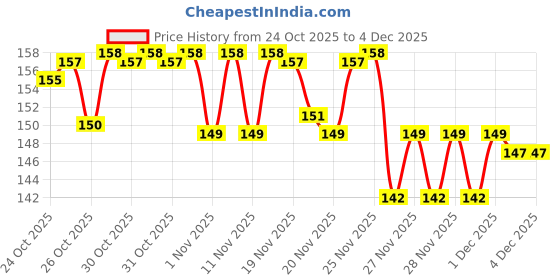 hyugalife.com Pintola All Natural Peanut Butter | Rich in Fiber, 30g Protein | Non GMO, Naturally Gluten Free, Cholesterol Free | Unsweetened, Creamy, pintola Price History Graph from 24 Oct 2025 to 4 Dec 2025