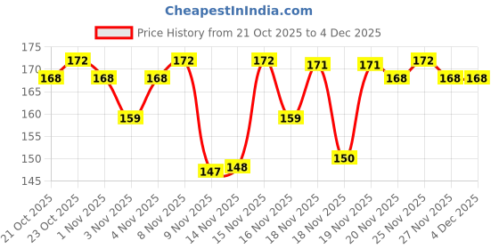 hyugalife.com Pintola Choco Spread Peanut Butter Made with premium quality peanuts & blended with rich dark chocolate | Non GMO, Naturally Gluten Free, Zero Cholesterol | Creamy pintola Price History Graph from 21 Oct 2025 to 4 Dec 2025