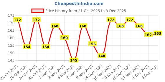 hyugalife.com Pintola Choco Spread Peanut Butter Made with premium quality peanuts & blended with rich dark chocolate | Non GMO, Naturally Gluten Free, Zero Cholesterol | Crunchy pintola Price History Graph from 21 Oct 2025 to 3 Dec 2025