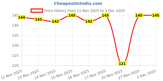 hyugalife.com Pintola Classic Peanut Butter Made With Finest Grade Peanut Butter | Source of High Protein | Non GMO, Naturally Gluten Free, Zero Cholesterol | Creamy pintola Price History Graph from 11 Nov 2025 to 3 Dec 2025