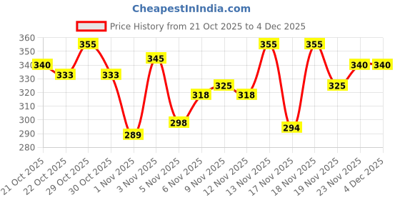 hyugalife.com Pintola Classic Peanut Butter Made With Finest Grade Peanut Butter | Source of High Protein | Non GMO, Naturally Gluten Free, Zero Cholesterol | Crunchy pintola Price History Graph from 21 Oct 2025 to 4 Dec 2025