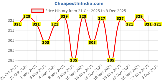 hyugalife.com Pintola Creamy Choco Peanut Butter, 350 g (Pack of 2) pintola Price History Graph from 21 Oct 2025 to 3 Dec 2025