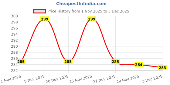 hyugalife.com Pintola Dark Chocolate Performance Series Peanut Butter (Creamy) | Vegan Protein | 26% Protein | High Protein & Source of Fiber pintola Price History Graph from 1 Nov 2025 to 3 Dec 2025