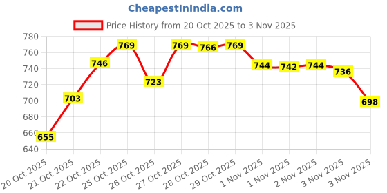 hyugalife.com Pintola HIGH Protein Peanut Butter (Dark Chocolate) (Creamy, 1kg) & Pintola Organic Wholegrain Brown Rice Cakes - All Natural, MULTIGRAIN (Pack of 1) | 9 Wholegrain pintola Price History Graph from 20 Oct 2025 to 2 Nov 2025