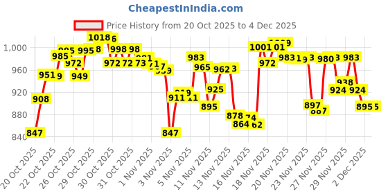 hyugalife.com Pintola HIGH Protein Peanut Butter (Dark Chocolate) (Creamy, 1kg) | 30% Protein | High Fibre | NO Salt & Pintola All Natural Peanut Butter (Crunchy) (1kg) pintola Price History Graph from 20 Oct 2025 to 4 Dec 2025