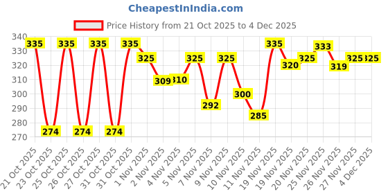 hyugalife.com Pintola HIGH Protein Peanut Butter Dark Chocolate | 30% Protein | High Fibre | NO Salt | Non GMO, Naturally Gluten Free, Zero Cholesterol | Crunchy pintola Price History Graph from 21 Oct 2025 to 4 Dec 2025