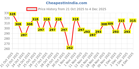 hyugalife.com Pintola HIGH Protein Peanut Butter jaggery Made with roasted peanuts, imported Whey protein and organic jaggery| Non GMO, Naturally Gluten Free | Crunchy, pintola Price History Graph from 21 Oct 2025 to 3 Dec 2025