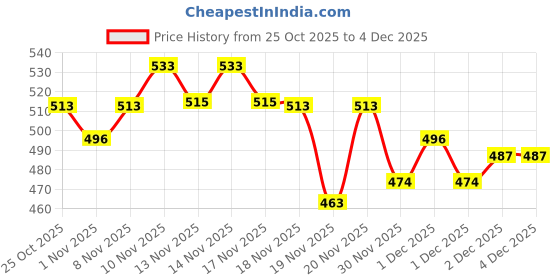 hyugalife.com PLIX Apple Cider Vinegar 15 Effervescent Tablets & Neuherbs Healthy Seeds Mix 200 g Price History Graph from 25 Oct 2025 to 3 Dec 2025