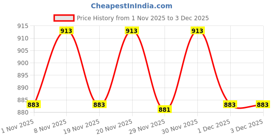 hyugalife.com PLIX Beauty Sleep Combo - Deep Sleep 30 Mini Mints with Melatonin for a Restful Sleep and Skin Glow Glutathione 15 Effervescent Tablets for Youthful and Glowy Skin plix Price History Graph from 1 Nov 2025 to 2 Dec 2025
