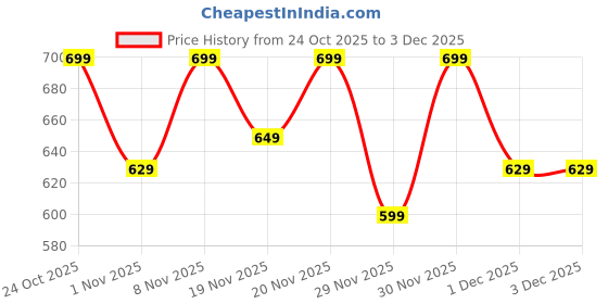 hyugalife.com PLIX Probiotics + ACV Effervescent Tablets For Digestive Care Apple Flavour Price History Graph from 24 Oct 2025 to 3 Dec 2025