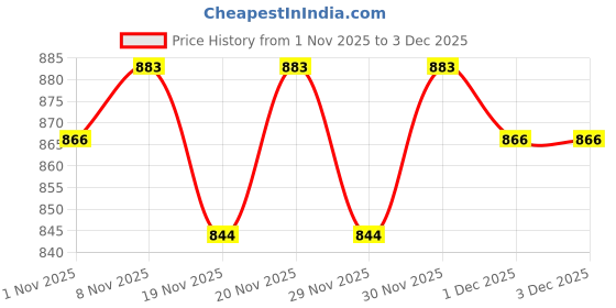 hyugalife.com PLIX Skin Hydration Combo - Hyaluronic Acid and Skin Glow Glutathione 15 Effervescent Tablets Supports Skin Elasticity, Firmness and dewy skin plix Price History Graph from 1 Nov 2025 to 3 Dec 2025