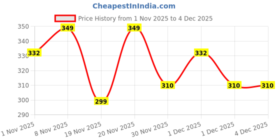 hyugalife.com PLIX World's First Apple Cider Vinegar 15 Effervescent Tablets, (Apple) with vitamin B12 100% vegan No added Sugar Easy to consume Price History Graph from 1 Nov 2025 to 4 Dec 2025