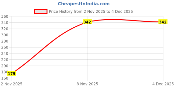 hyugalife.com Power Gummies Junior Multivitamin & Immunity Booster for Kids | Vitamin A, B, C, D, & K | For Age 4-15 Years| Tasty Mango Flavour 30 Gummies power gummies Price History Graph from 2 Nov 2025 to 3 Dec 2025
