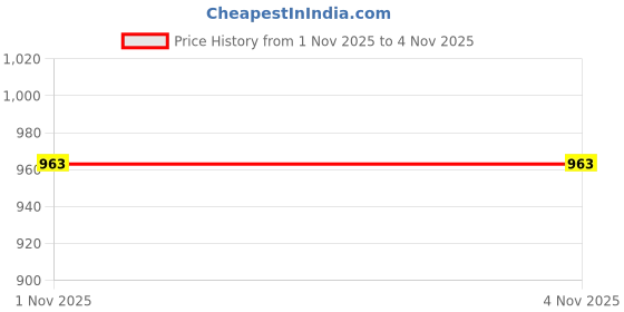 hyugalife.com Pro360 MOM Protein Powder Nutritional Supplement for Pregnant & Lactating Women – Complete Maternal Nutrition during Pregnancy – Swiss Chocolate Flavor – (400+400)g Pack of 2 pro360 Price History Graph from 1 Nov 2025 to 2 Nov 2025