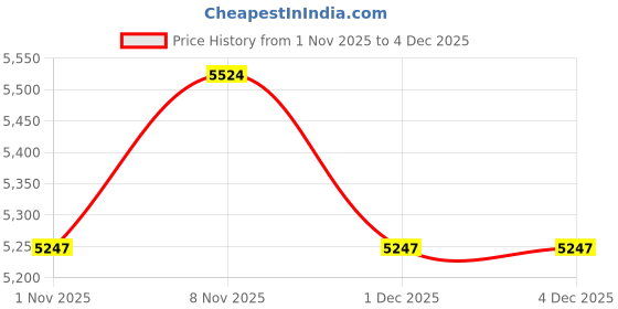 hyugalife.com Proathlix Isolate Whey Protein (Coffee, 2KG) proathlix Price History Graph from 1 Nov 2025 to 4 Dec 2025