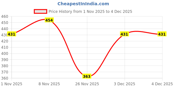hyugalife.com Proathlix Super Vita Multivitamin 60 Capsules proathlix Price History Graph from 1 Nov 2025 to 3 Dec 2025
