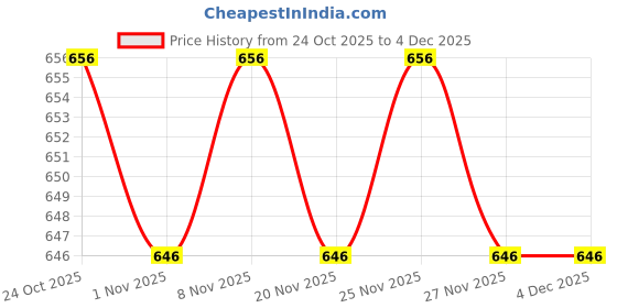hyugalife.com RawRX Calcium and Vitamin D3 Tablet with Vitamin C, Magnesium and Zinc for Bone Health & Joint Pain rawrx Price History Graph from 24 Oct 2025 to 4 Dec 2025
