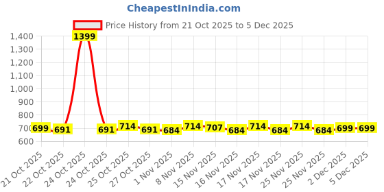 hyugalife.com RiteBite Max Protein Active Choco Fudge ritebite max protein Price History Graph from 21 Oct 2025 to 4 Dec 2025