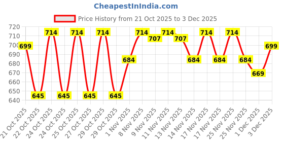hyugalife.com RiteBite Max Protein Active Choco Slim ritebite max protein Price History Graph from 21 Oct 2025 to 3 Dec 2025