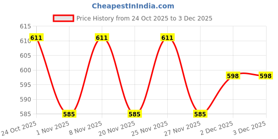 hyugalife.com RiteBite Max Protein Cookies ritebite max protein Price History Graph from 24 Oct 2025 to 3 Dec 2025