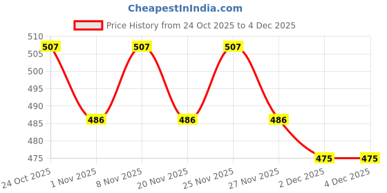hyugalife.com RiteBite Max Protein Cookies Assorted - Choco Chips, x 4 Nuts & Seeds x 4, Oats & Raisins x 4 (Pack of 12), 660 g ritebite max protein Price History Graph from 24 Oct 2025 to 3 Dec 2025