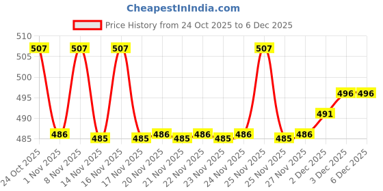 hyugalife.com RiteBite Max Protein Cookies Nuts & Seeds ritebite max protein Price History Graph from 24 Oct 2025 to 3 Dec 2025