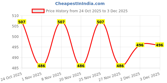 hyugalife.com RiteBite Max Protein Cookies Oats & Raisins ritebite max protein Price History Graph from 24 Oct 2025 to 2 Dec 2025