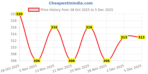 hyugalife.com RiteBite Max Protein Cream & Onion Protein Chips, Pack of 3 - 120 g ritebite max protein Price History Graph from 28 Oct 2025 to 4 Dec 2025