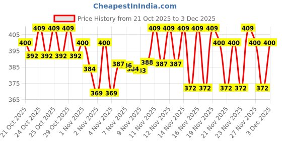 hyugalife.com RiteBite Max Protein Daily Assorted - Choco Almond x 2, Choco Berry x 2, Choco Classic x 2 (Pack of 6), 300 g ritebite max protein Price History Graph from 21 Oct 2025 to 3 Dec 2025