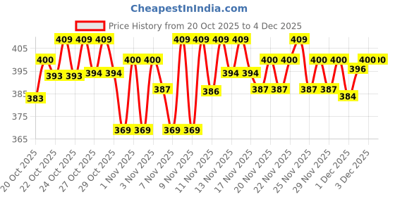 hyugalife.com RiteBite Max Protein Daily Choco Almond ritebite max protein Price History Graph from 20 Oct 2025 to 3 Dec 2025