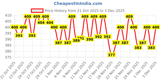 hyugalife.com RiteBite Max Protein Daily Choco Classic ritebite max protein Price History Graph from 21 Oct 2025 to 3 Dec 2025