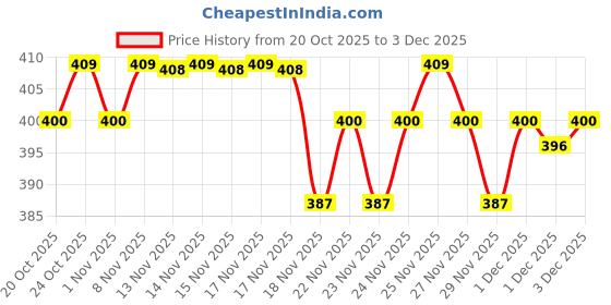 hyugalife.com RiteBite Max Protein Daily Fruit & Nut ritebite max protein Price History Graph from 20 Oct 2025 to 3 Dec 2025