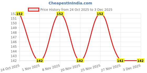 hyugalife.com RiteBite Max Protein Peanut Butter Spread Classic Creamy ritebite max protein Price History Graph from 24 Oct 2025 to 3 Dec 2025