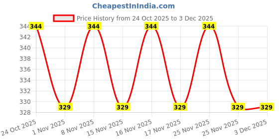 hyugalife.com RiteBite Max Protein Peanut Butter Spread Classic Crunchy 1Kg ritebite max protein Price History Graph from 24 Oct 2025 to 3 Dec 2025