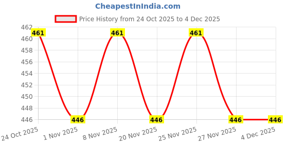 hyugalife.com ritebite max protein RiteBite RiteBite Sports Bar| Combo pack - 480 g ritebite max protein Price History Graph from 24 Oct 2025 to 3 Dec 2025