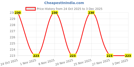 hyugalife.com ritebite max protein RiteBite RiteBite Yogurt Berry ritebite max protein Price History Graph from 24 Oct 2025 to 3 Dec 2025