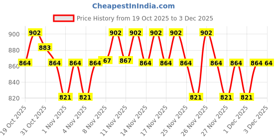 hyugalife.com RiteBite Max Protein Ultimate Choco Almond ritebite max protein Price History Graph from 19 Oct 2025 to 2 Dec 2025