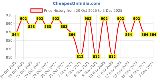 hyugalife.com RiteBite Max Protein Ultimate Choco Berry ritebite max protein Price History Graph from 20 Oct 2025 to 3 Dec 2025