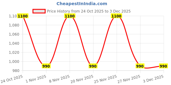 hyugalife.com rooted active naturals Rooted Actives Lions Mane mushroom liquid Extract (30 ml) | Memory, Focus, Brain Powder & Nerve Health rooted active naturals Price History Graph from 24 Oct 2025 to 3 Dec 2025