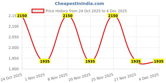 hyugalife.com rooted active naturals Rooted Actives Siberian Chaga mushroom Extract (120 g) |Blood Sugar, Heart & Immunity. USDA Organic, 35% Beta Glucans rooted active naturals Price History Graph from 24 Oct 2025 to 3 Dec 2025