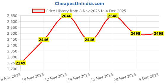 hyugalife.com setu nutrition Setu Skin Glow & Youth Combo | Setu Glutathione Fizz Tablets + Collagen with Ceramosides™ (30 days) setu nutrition Price History Graph from 8 Nov 2025 to 4 Dec 2025