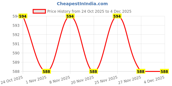 hyugalife.com SheNeed All Time Multivitamin For Women- For Boosting Metabolism, Energy And Physical Fitness With 25 Essential Multivitamins And Minerals - 60 Tablets (Pack Of 2) sheneed Price History Graph from 24 Oct 2025 to 4 Dec 2025