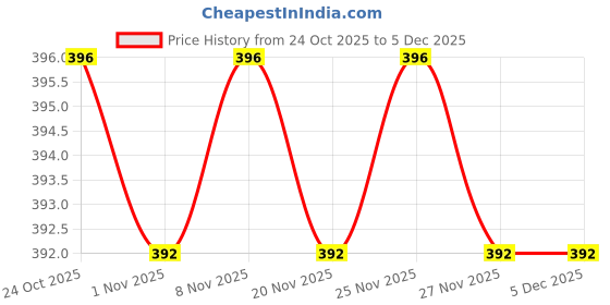 hyugalife.com SheNeed Women 40+ Women’s Multivitamins & Multiminerals With 25+ Nutrients For Daily Nutrition, Eye, Heart, Brain, Strong Bone & Menopause With Iron, Calcium, Vegan – 60 Tablets sheneed Price History Graph from 24 Oct 2025 to 4 Dec 2025
