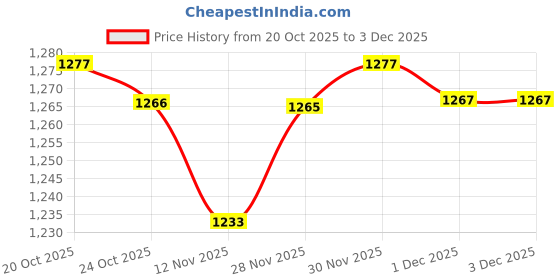 hyugalife.com Skin Glow and Muscle Recovery Combo | PLIX Skin Glow Glutathione Effervescent Tablets For Clear And Youthful Skin 15 Collagen Supplement Tablets Pack Of 1 (Strawberry) + Himalayan Organics Plant Based Vitamin E Capsules - 30 Capsules Price History Graph from 20 Oct 2025 to 3 Dec 2025
