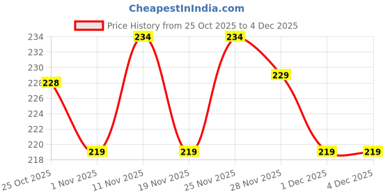 hyugalife.com Skore Chocolate Lubes - 50ml skore Price History Graph from 25 Oct 2025 to 4 Dec 2025