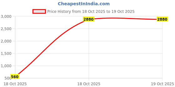 hyugalife.com Steadfast Nutrition Power Active | Whey Protein Concentrate For Men, Beginners & MuscleGrowth | Essential Vitamins & Minerals | 35g per Sachet | Chocolate Flavour steadfast nutrition Price History Graph from 18 Oct 2025 to 19 Oct 2025