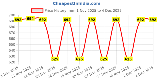 hyugalife.com Steadfast Nutrition Tri Fibre | Water Soluble Fiber Supplement for Healthy Gut & constipation relief | Gluten Free | Probiotics & Digestive Enzymes | Unflavoured 240g (Pack of 30 Sachets) steadfast nutrition Price History Graph from 1 Nov 2025 to 4 Dec 2025